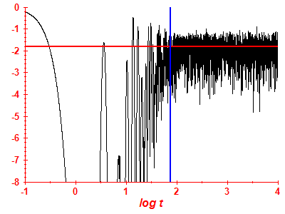 Survival probability log